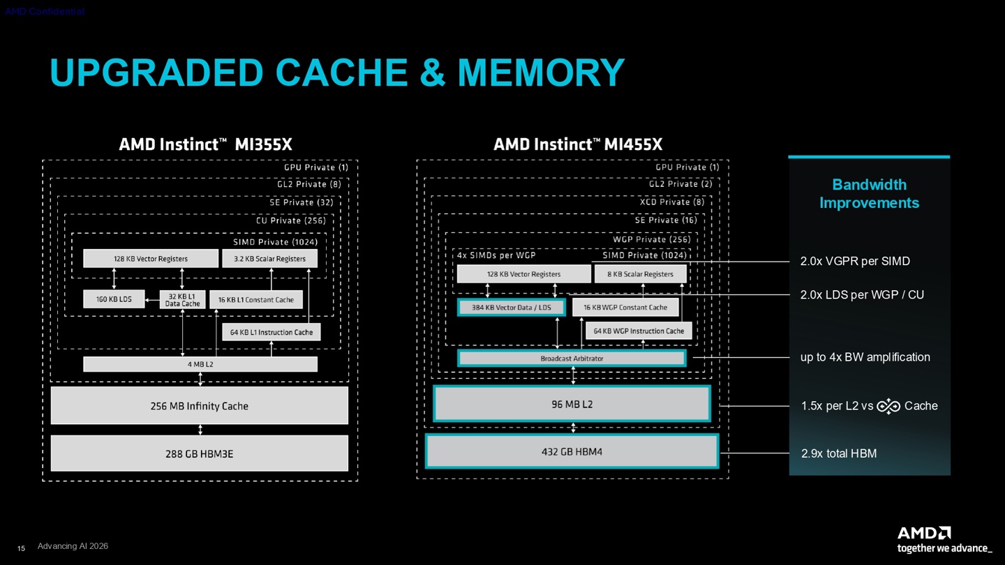 AMD CDNA 5 memory hierarchy